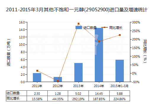 2011-2015年3月其他不飽和一元醇(29052900)進(jìn)口量及增速統(tǒng)計 2011-2015年3月其他不飽和一元醇(29052900)進(jìn)口量及增速統(tǒng)計